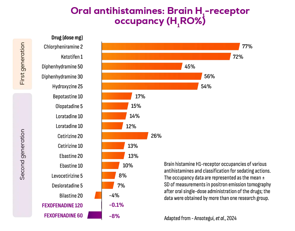 Brain Receptor Occupancy of antihistamine medications